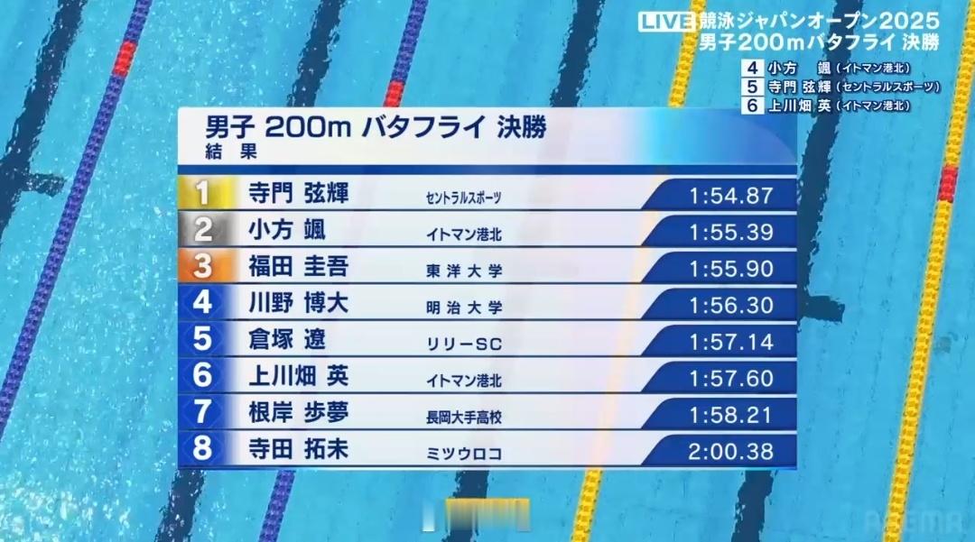 日本游泳公开赛男200蝶决赛寺门弦辉1:54.87小方飒1:55.39