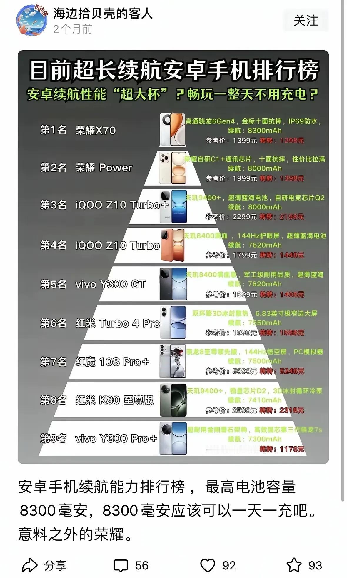 如图：目前手机大电池机型排名！荣耀把行业话语权牢牢攥在手里。除了大电池容量和