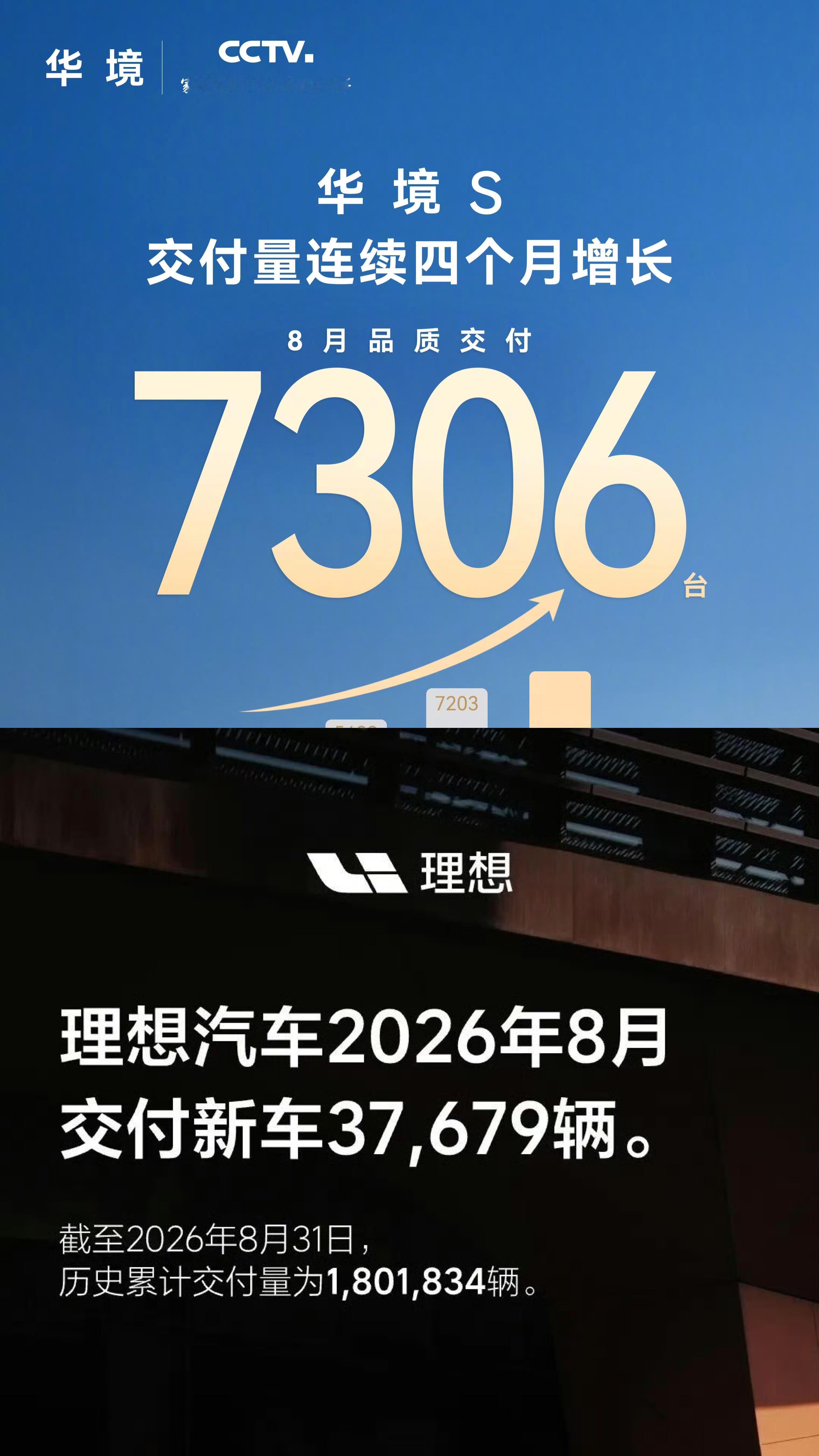 8月新势力车企汽车销量公布了，小鹏、蔚来超过预期，小米还是30000+，鸿蒙智行
