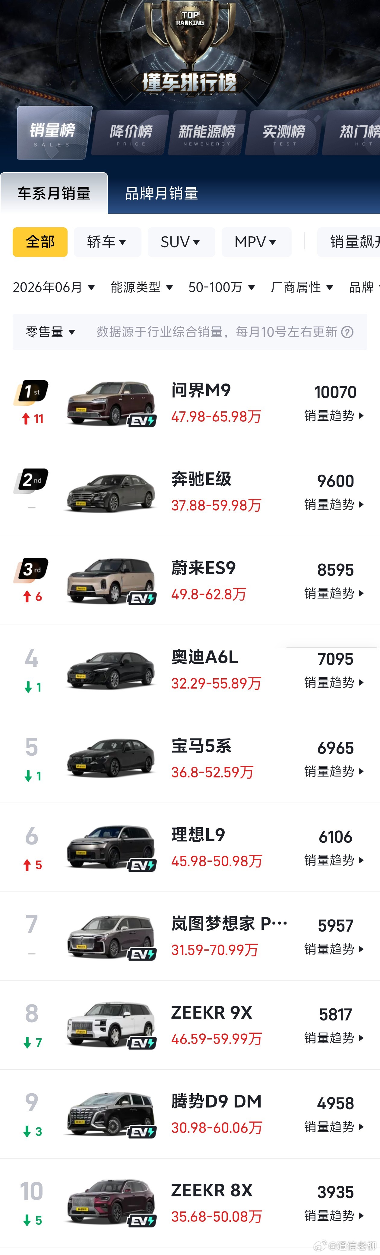 新款问界M9一上市，极氪9X立马就下来了，从五月份50万以上市场的遥遥领先到七月