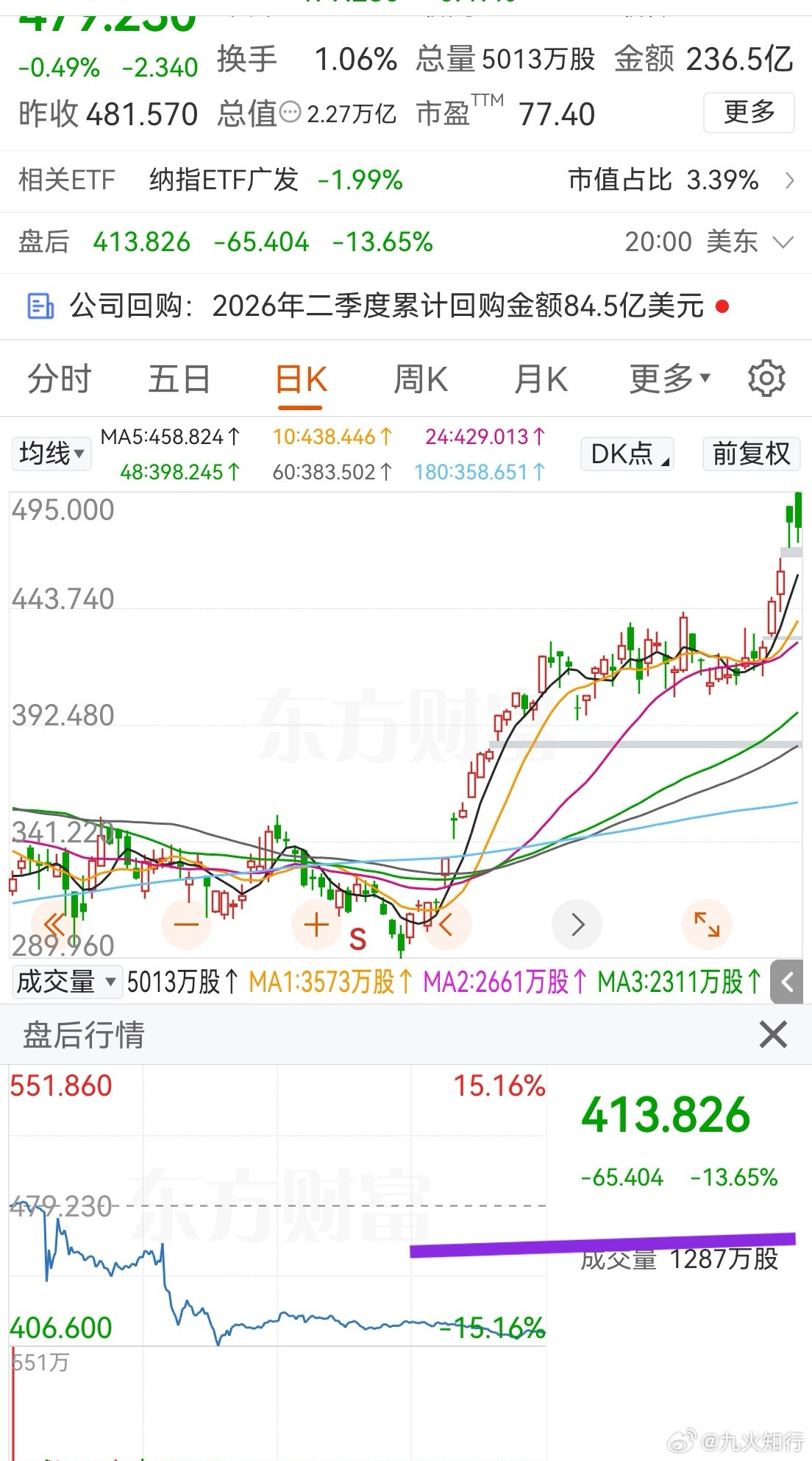 博通暴跌超15%博通大跌是因为三季报预估业绩不及机构预期，盘后大跌超13%。继续