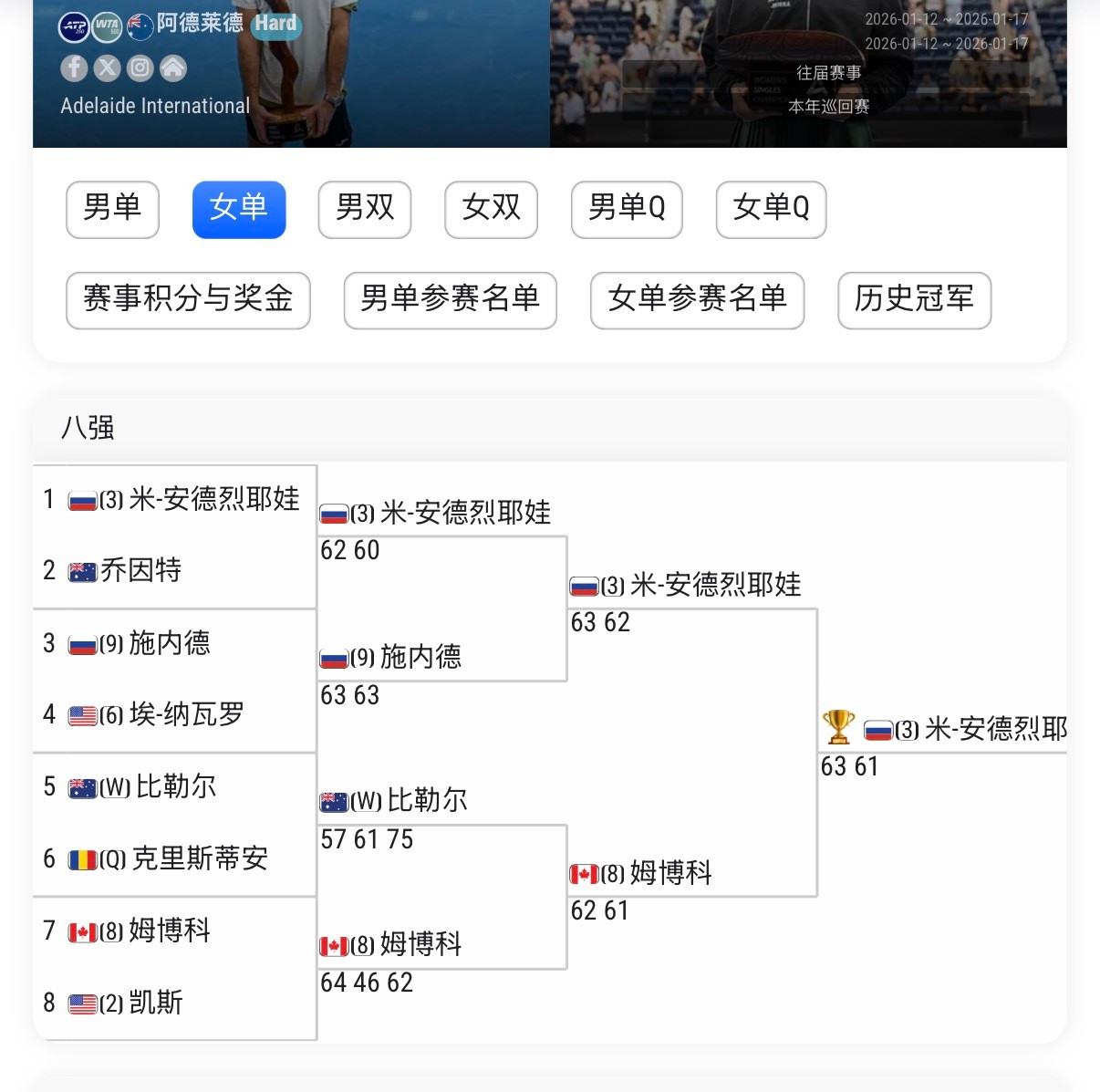 今年前七站WTA500赛的八强如图⬇️安德列娃四次出现，成绩最佳。布里斯班和斯图