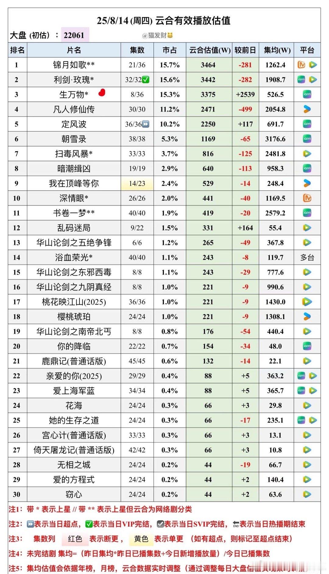 《生万物》还挺猛，次日直接破3375w，居然翻了四倍，又一部破万黑马剧😳杨