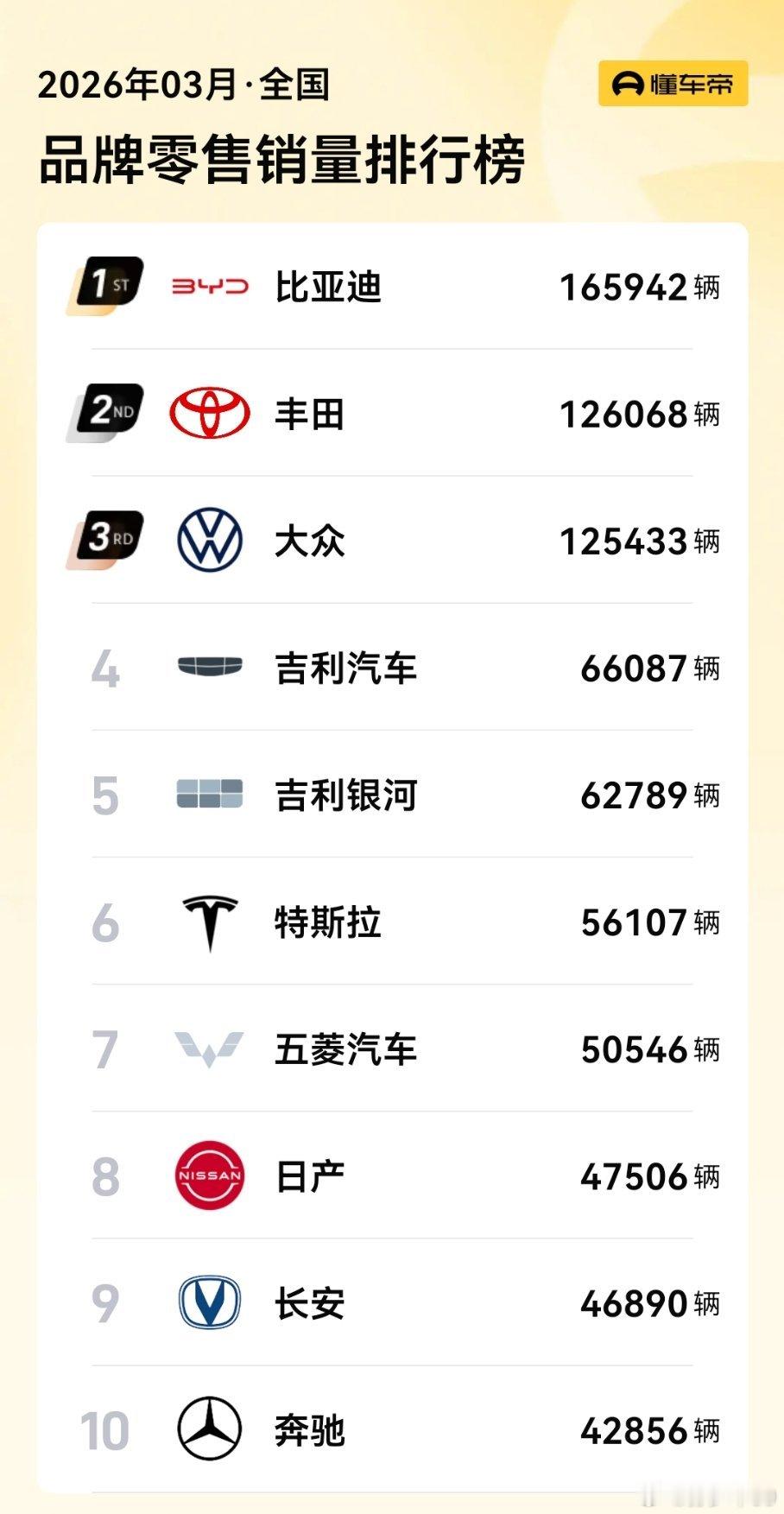 3月品牌销量，比亚迪第一，丰田第二，大众第三……有个问题，为啥吉利和银河要分开
