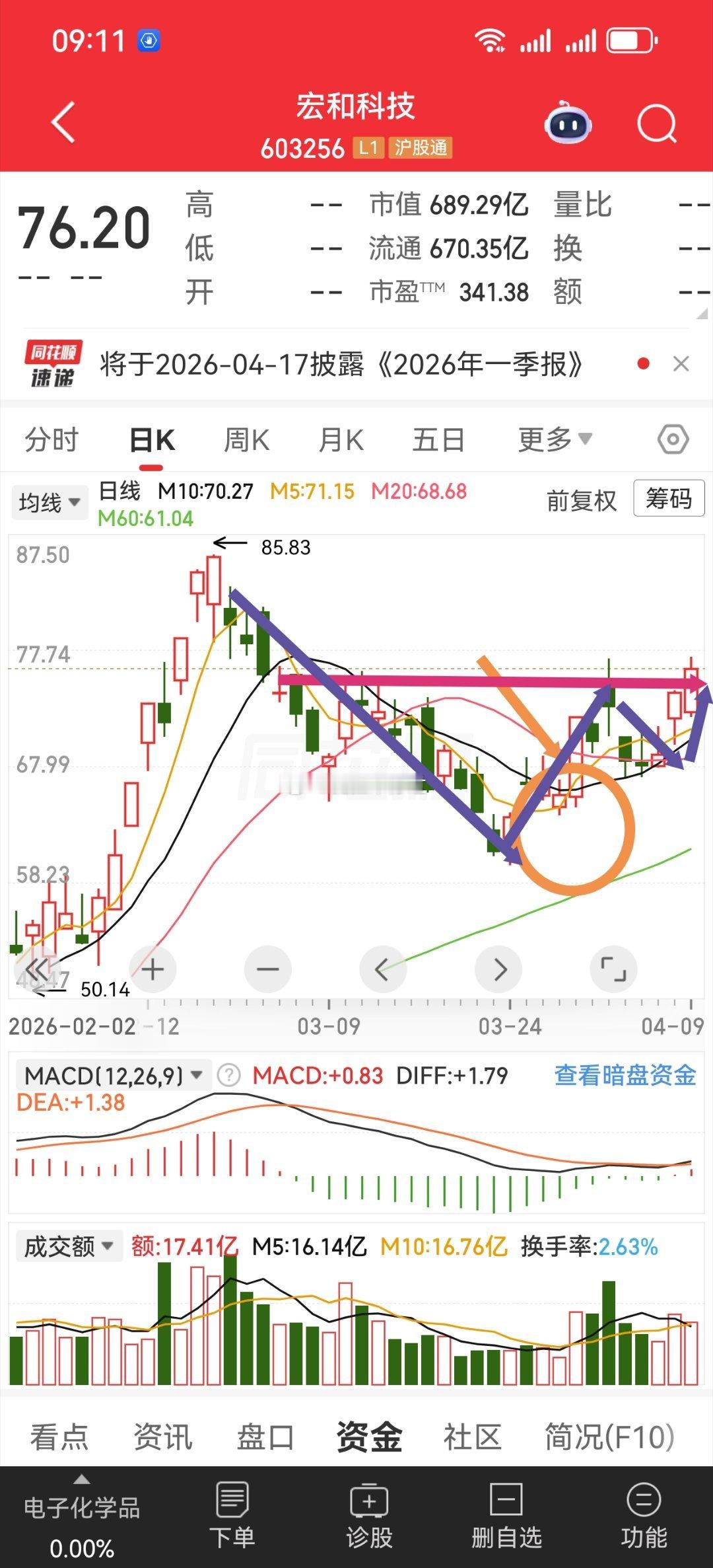 当初讲过这次4197下来目的是为了让均线收拢类似这样前期下杀回来，比比皆是！