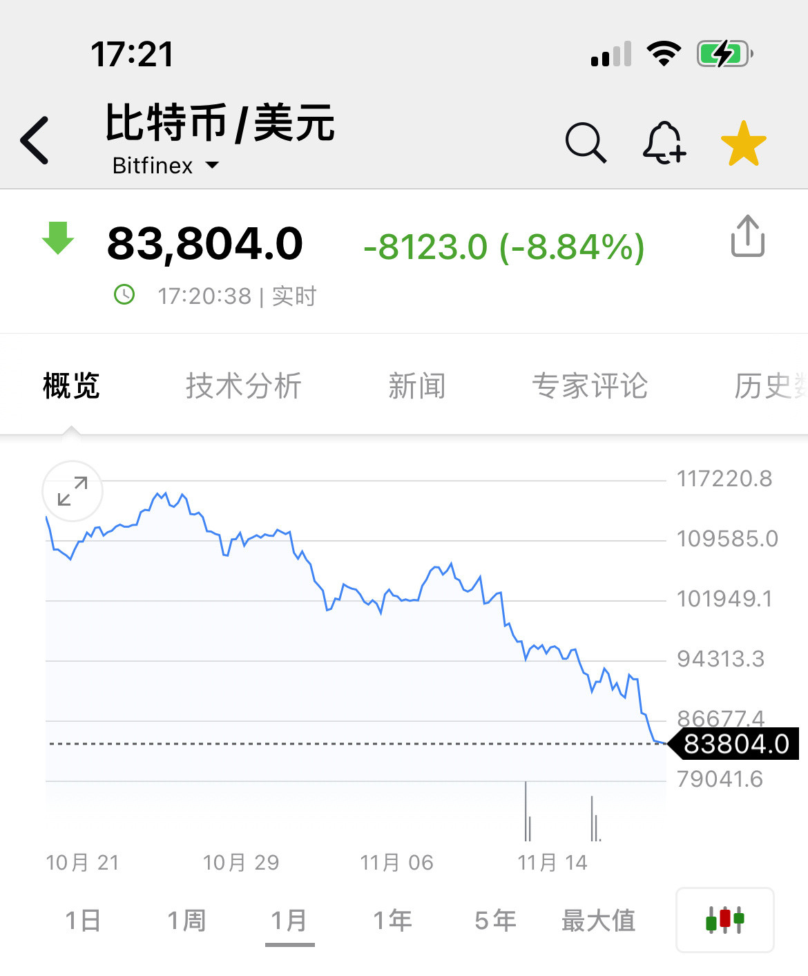 这波就看BTC什么时候止跌了…数字货币对市场流动性最为敏感，是一个好的前瞻指标