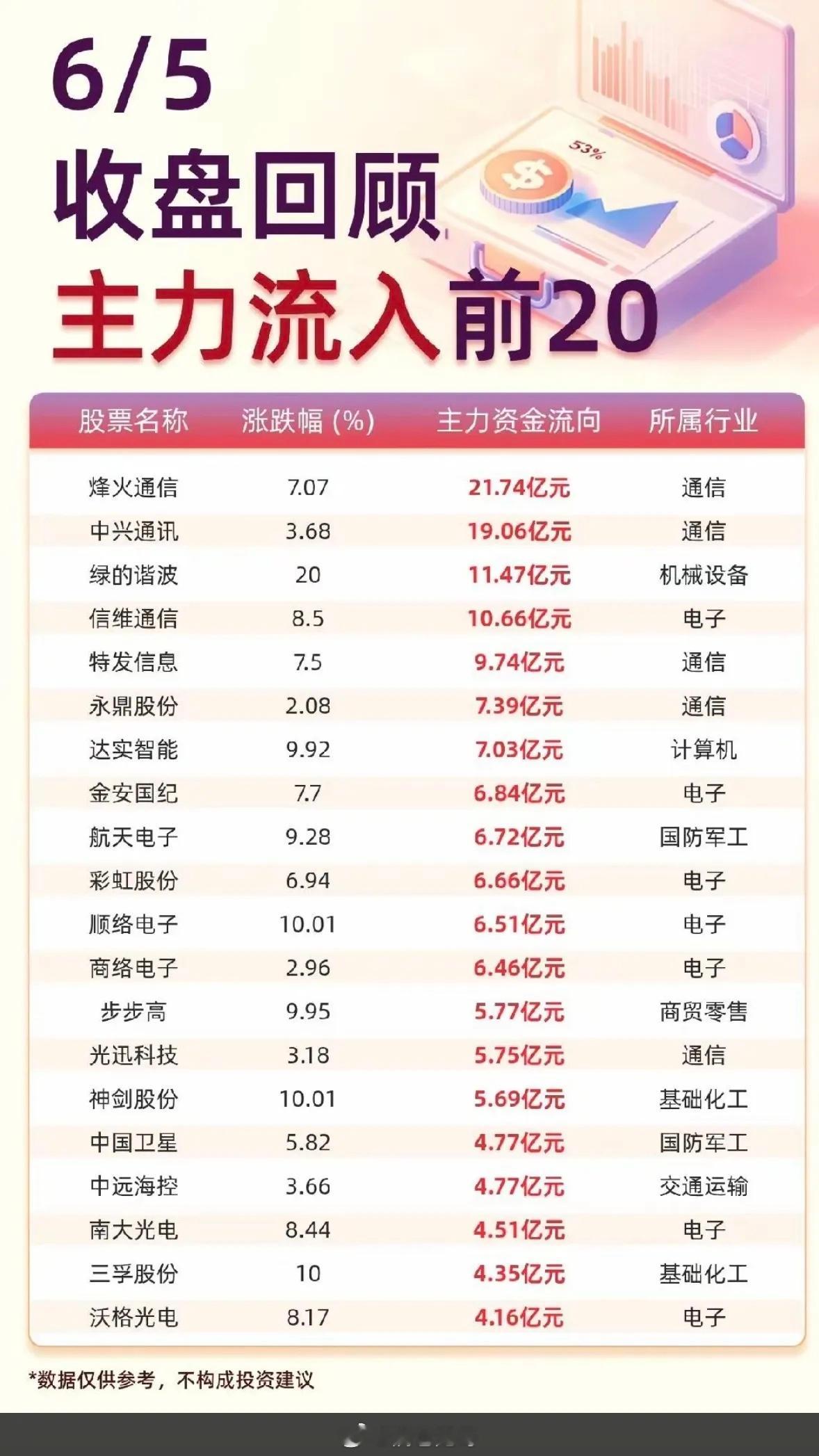 6.05周五主力大资金流向监测TOP20！资金抢筹：通信设备、消费电子、