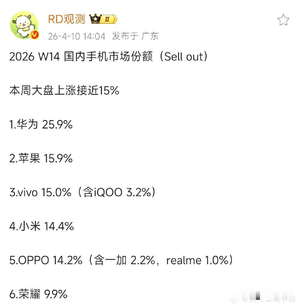 华为这下真的遥遥领先了周份额高达25.9%！畅享90系列的销量太高了