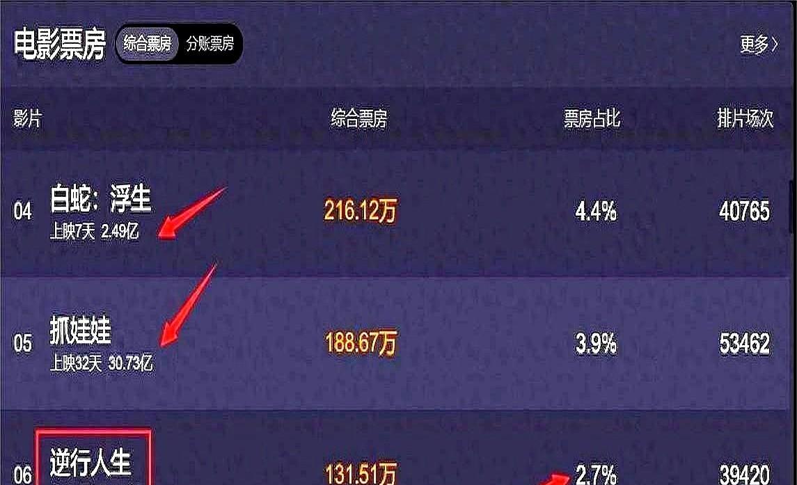 徐峥新片三天票房才27万？这哪是扑街，这是整个电影圈在“兑现承诺”啊！当年那