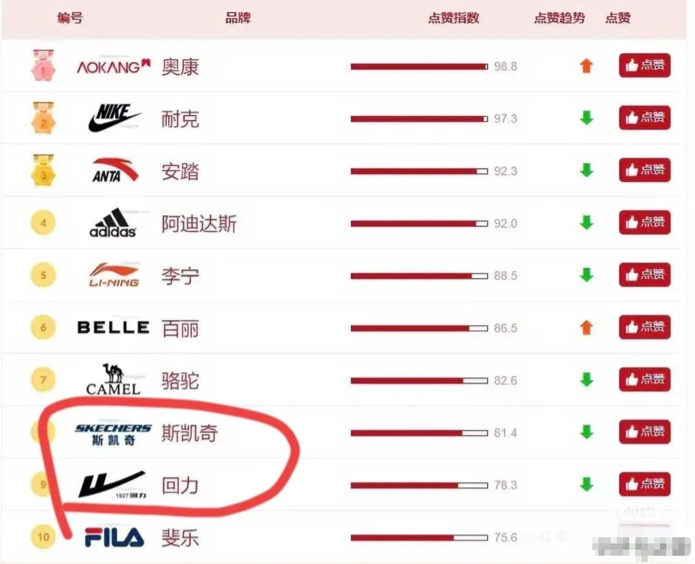 关税压顶！斯凯奇退市！我默默的打开回力的旗舰店，不是斯凯奇不好，而是回力更香