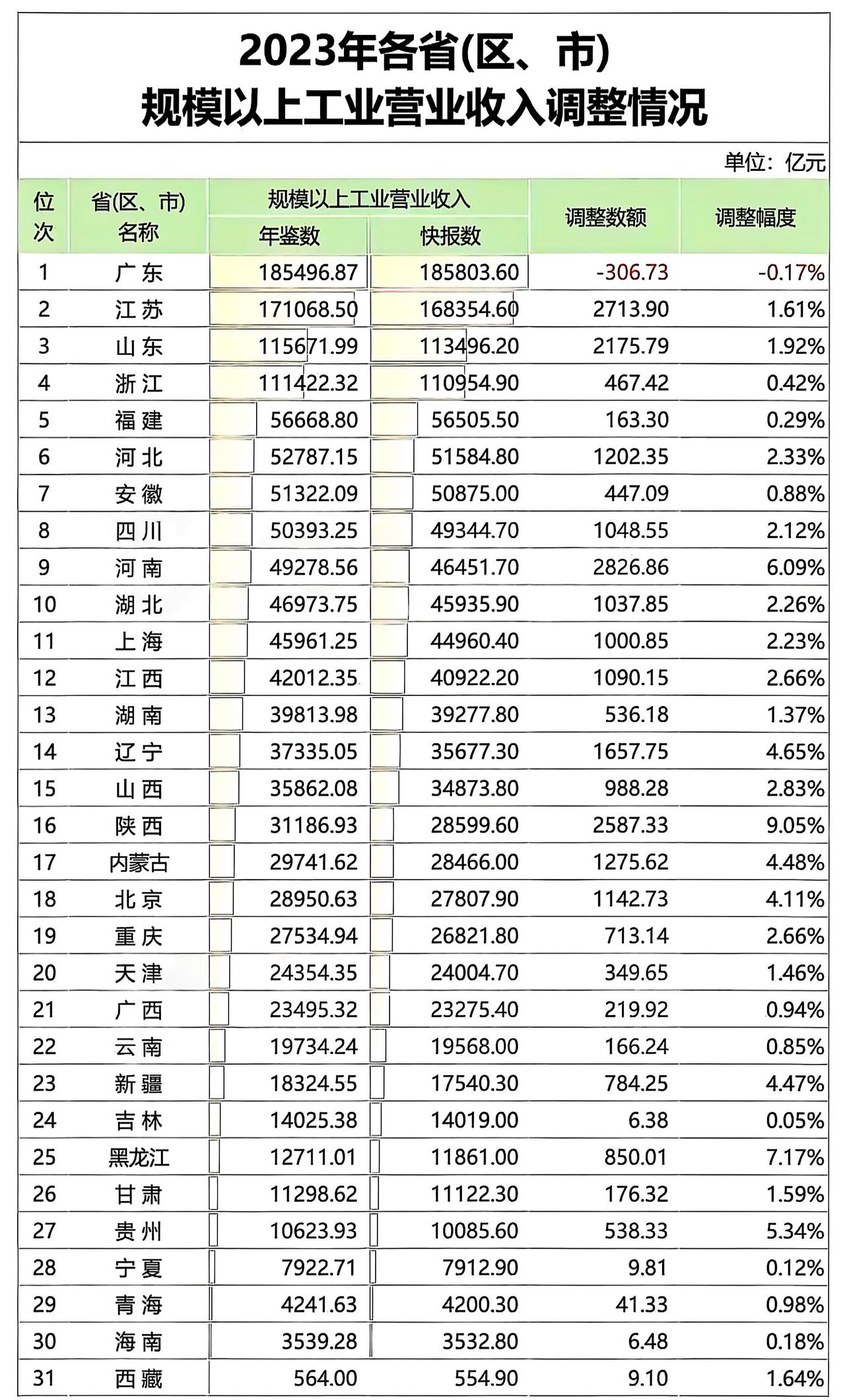 与湖北的差距缩小到3000亿!2年的时间，江西追赶了1000亿。安徽、江西已经