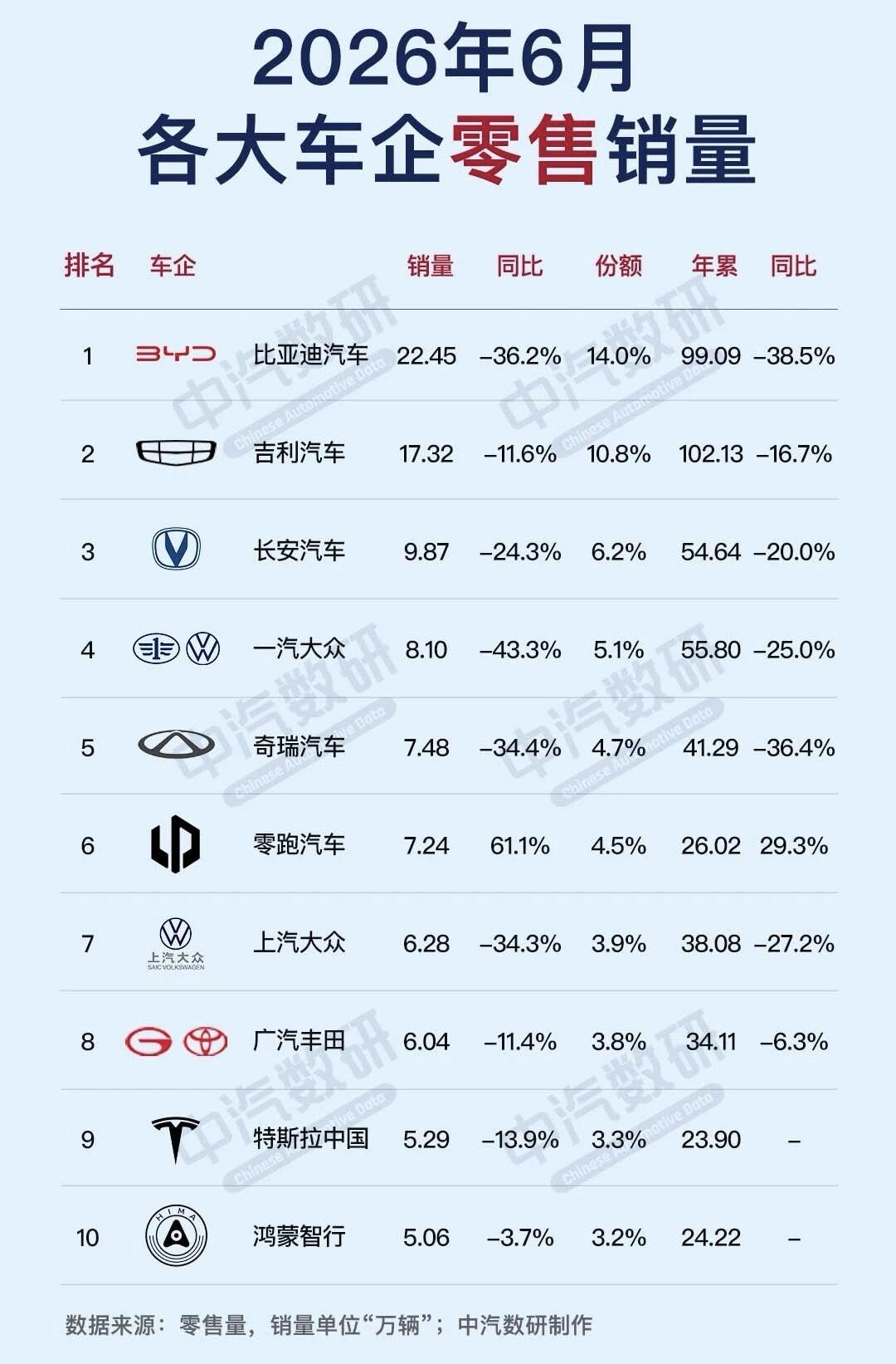 零跑汽车是新势力中销量表现最靓的仔。通过以下是数据对比分析：1、6月零售
