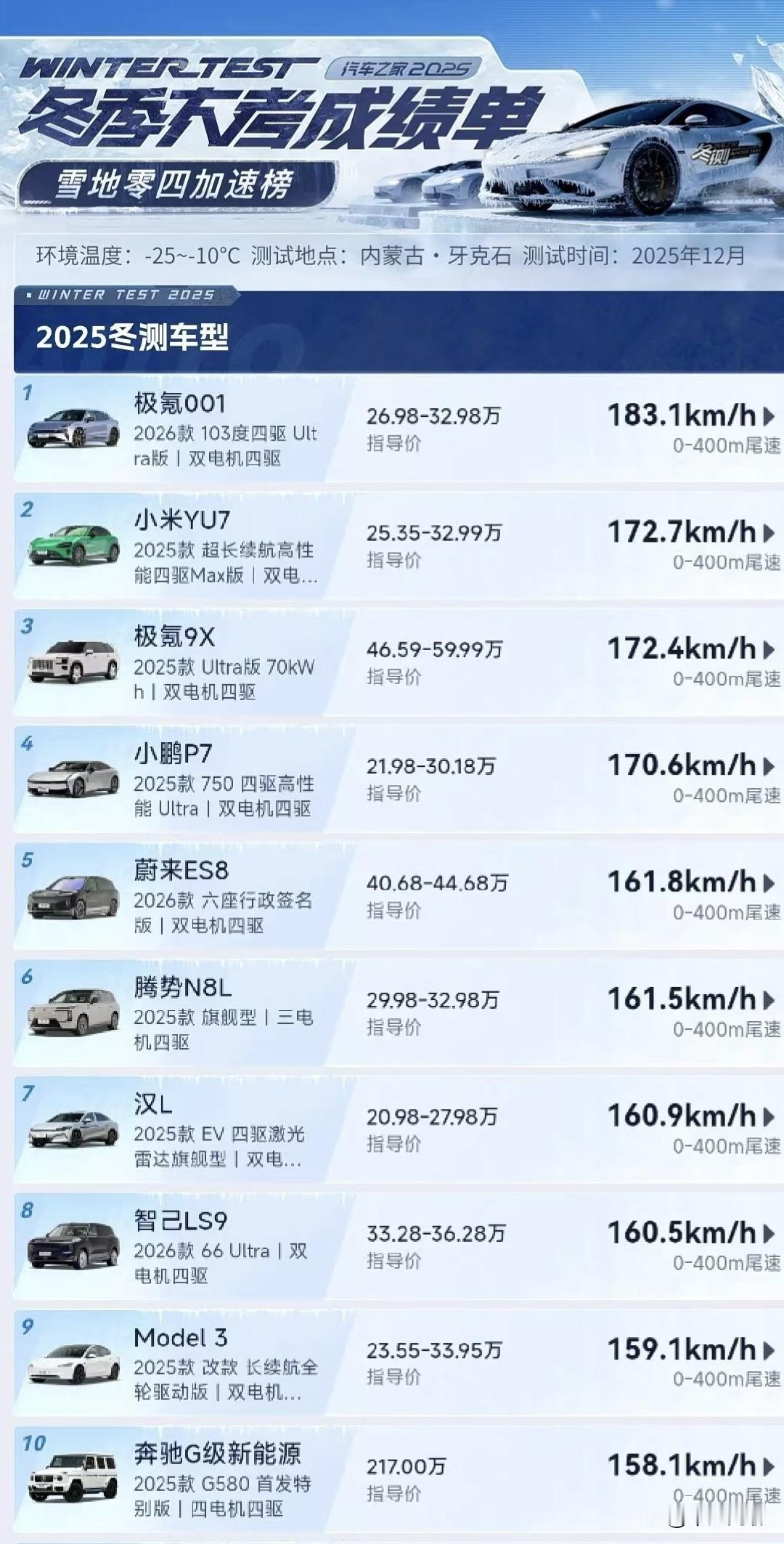 冬季雪地加速性能，“遥遥领先”的没入榜，小米也只能排第二！第一却低调的...