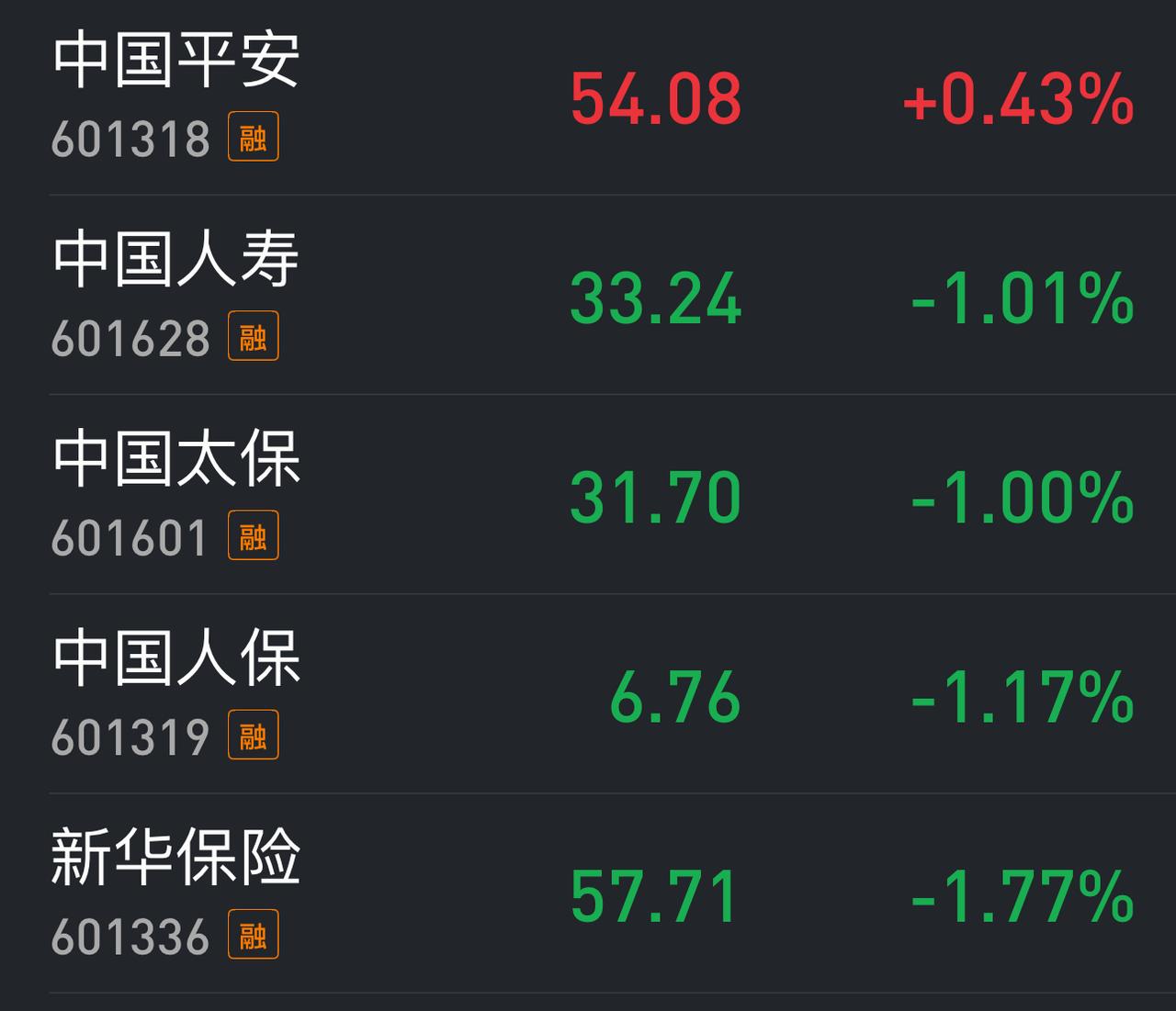 保险板块被主力彻底放弃？中国太保、新华保险再创年内新低，走出破位形态。严格意