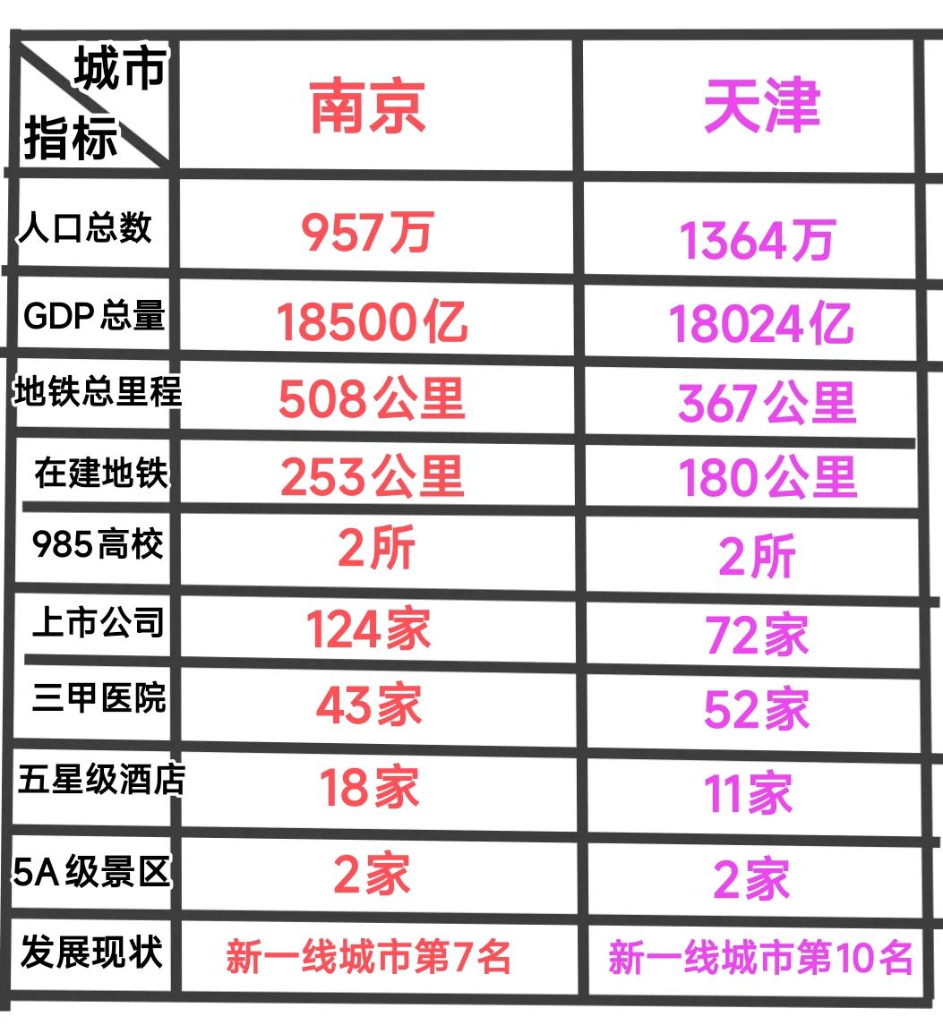 纵观天津与南京的发展现状，这两座城市各有千秋。目前来看南京的上市公司、地铁建设、
