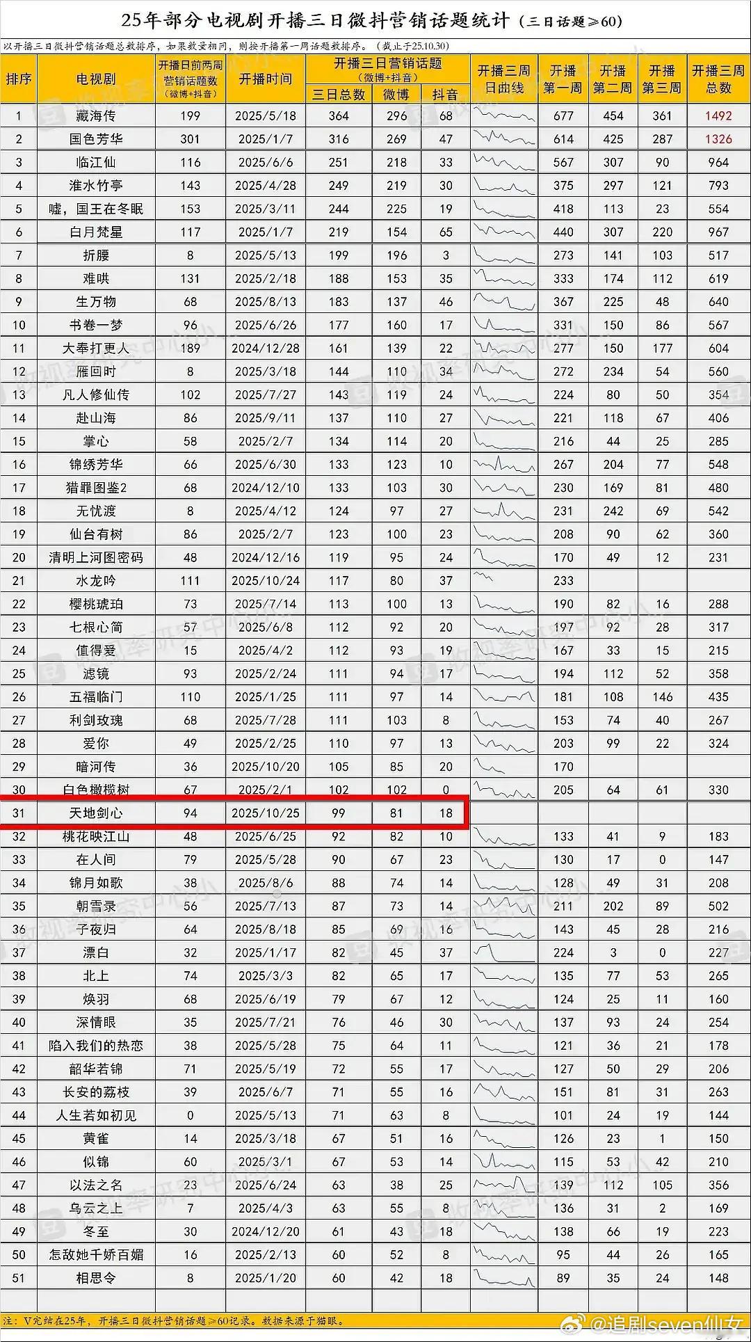 25年剧集开播三天微抖推流统计，天地剑心几乎是没有啥推流的，王权富贵角色和剧集各