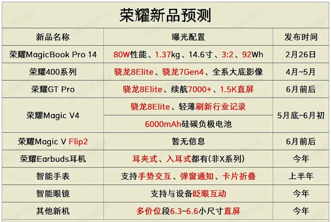 荣耀新品连发预告📱7000mAh续航怪兽首次杀入中端机！🔥三款新机提