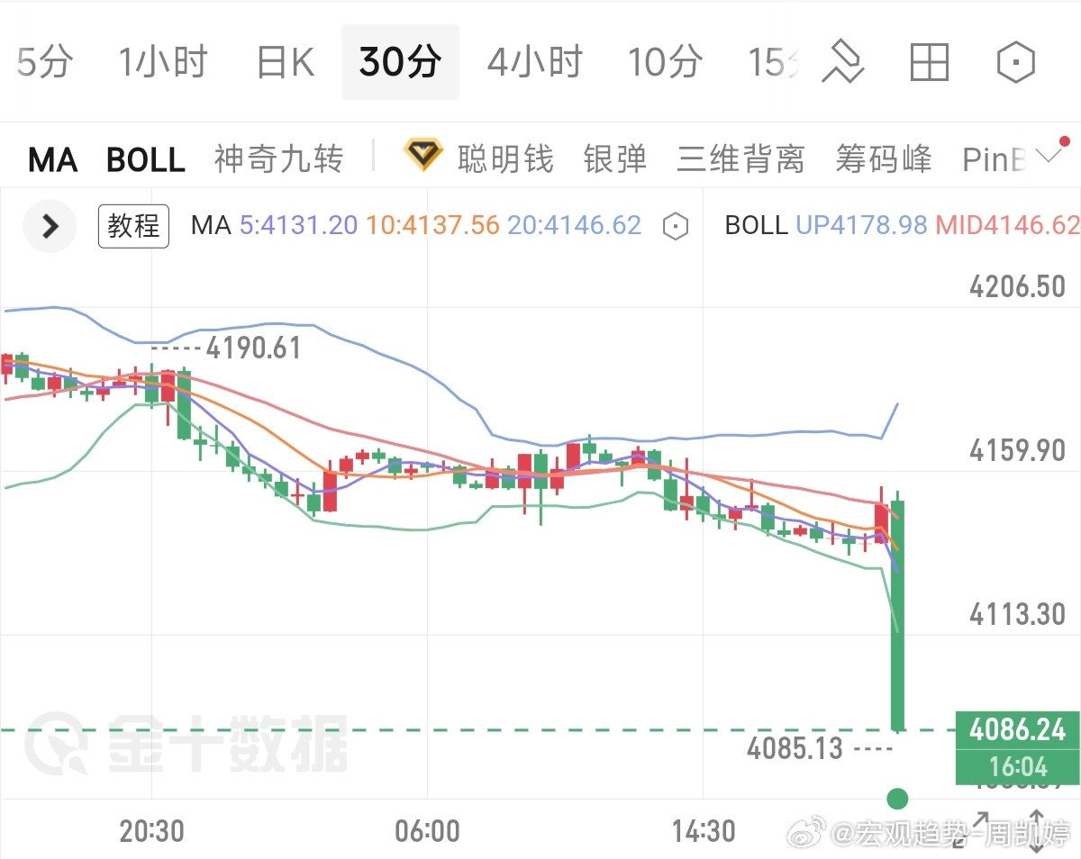 目前黄金空头如期下破4100位置关口，这就是为什么一直强调做空的原因。之所以不断