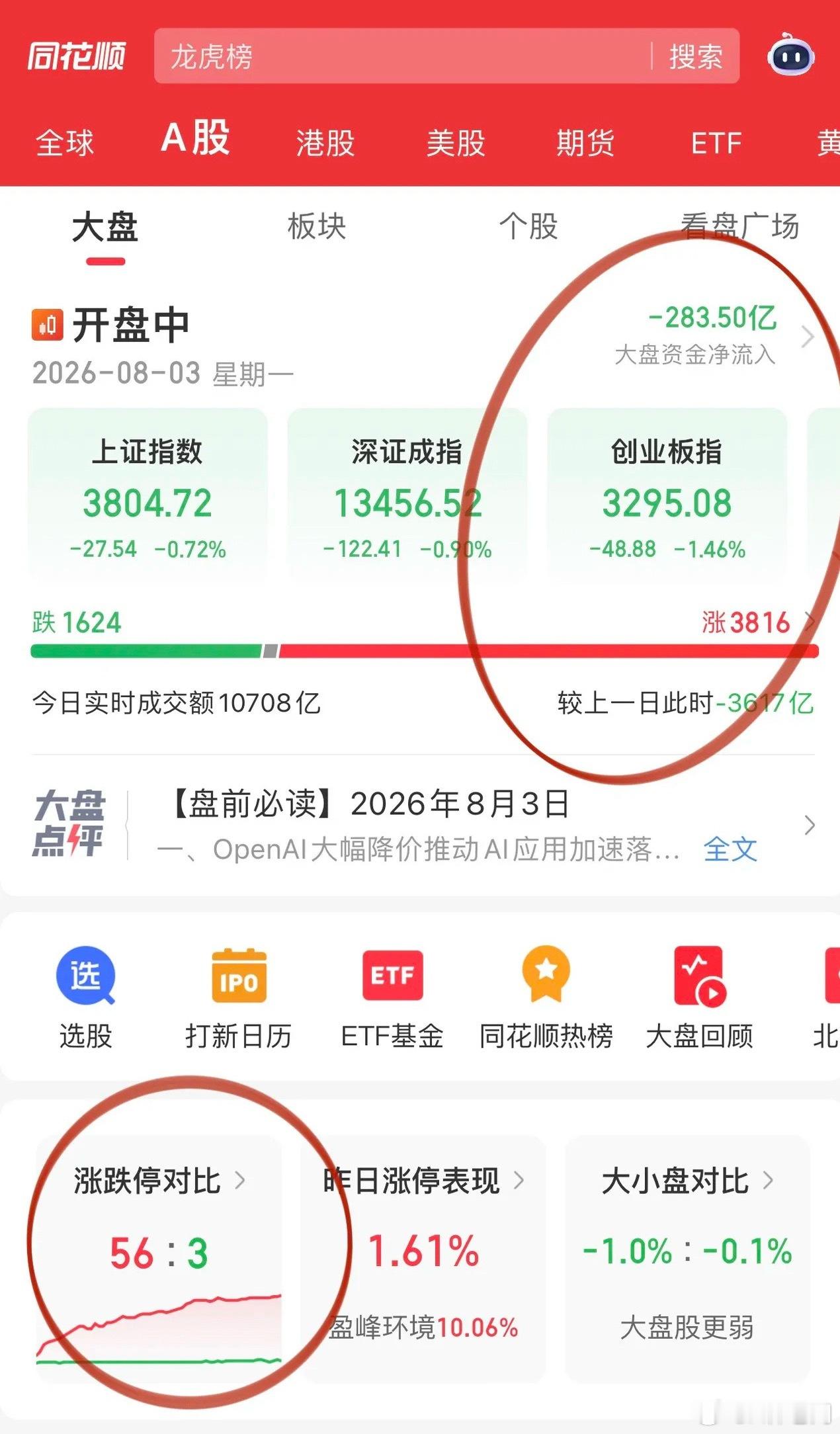 半导体设备和存储芯片领跌，半导体设备是补跌：拓荆科技、北方华创龙头领跌。算力早盘