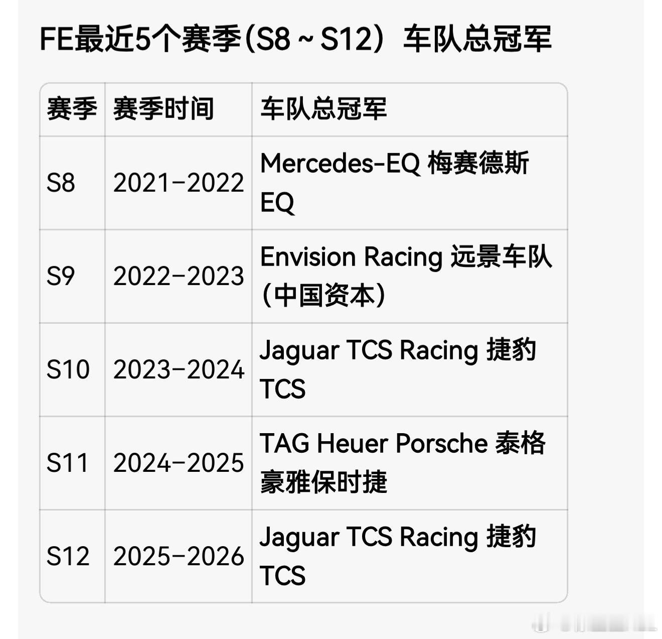 我最近特别关注FE电动方程式。我有个问题，为什么没有一家自主品牌的新能源车企参加FE？FE应该是目前