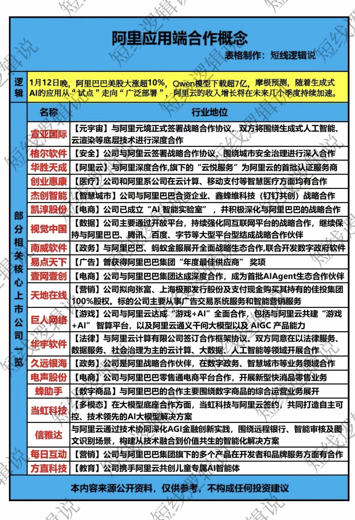 阿里应用端合作概念！1.12晚间，阿里美股大涨超10%，Qwen模型下载量超