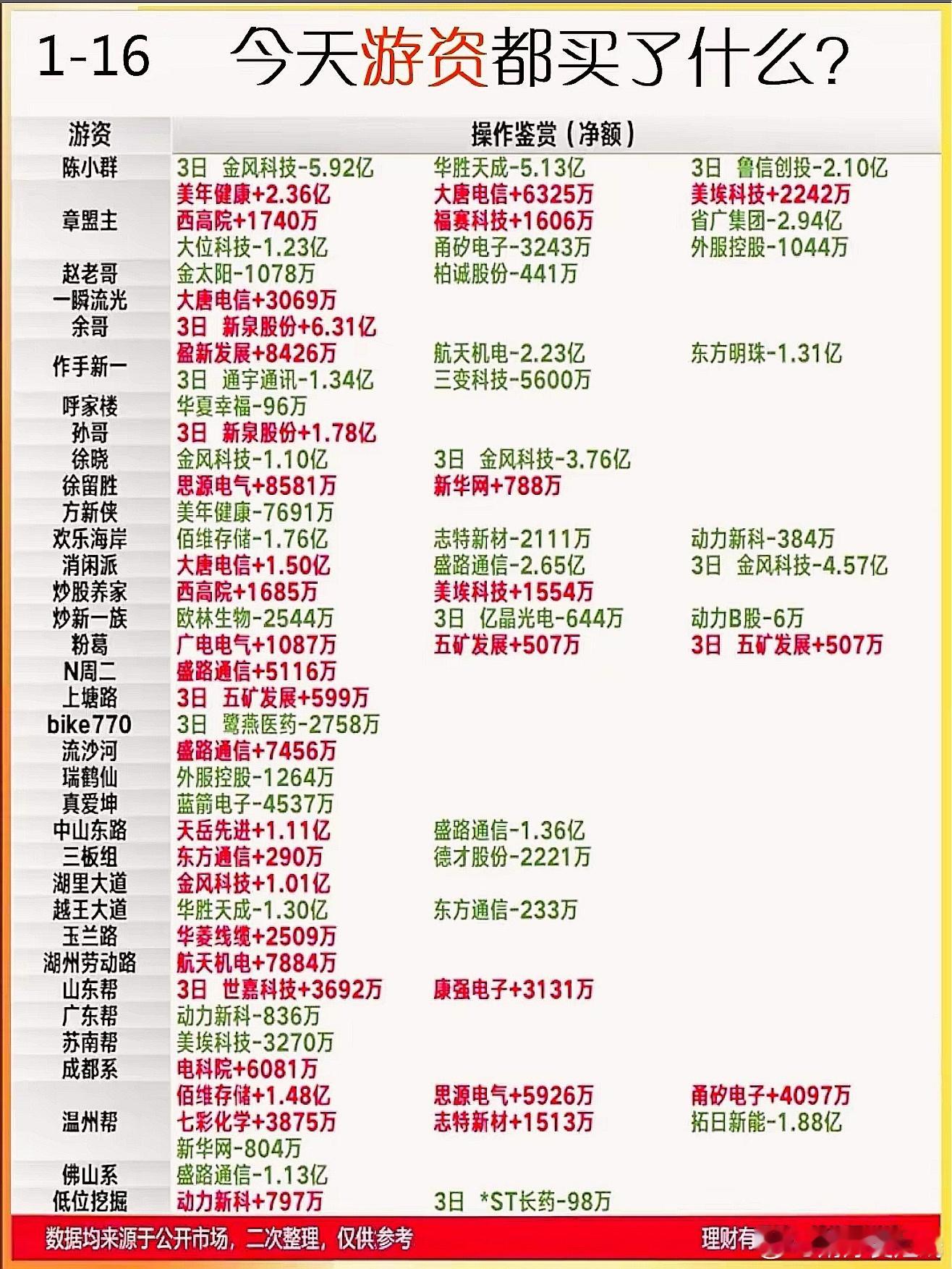 1月16日游资龙虎榜