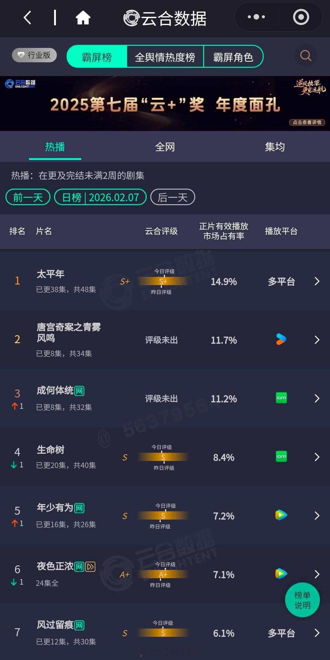 昨日云合白宇、周雨彤《太平年》14.9%白鹿、王星越《唐宫奇案之青雾风鸣》11.
