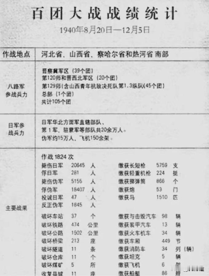 百团大战干死了多少日军？这张统计表给出了答案。这是一场彭老总领导之下，史无前例的