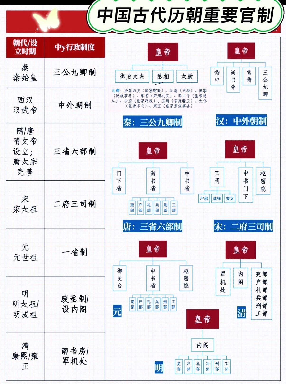 古代历朝官制各有特色。周朝实行分封制，中央不直接管理地方，由分封的亲属、功臣管理