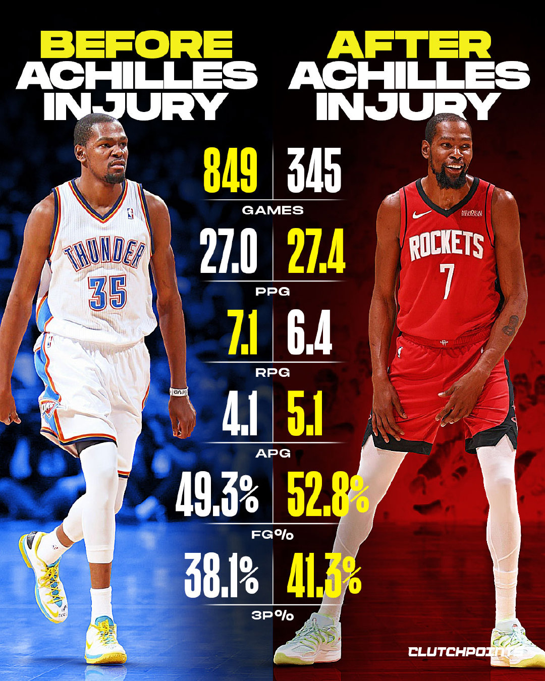 杜兰特跟腱伤前场均27分7.1板4.1助杜兰特受伤后场均27.4分6.4板5.