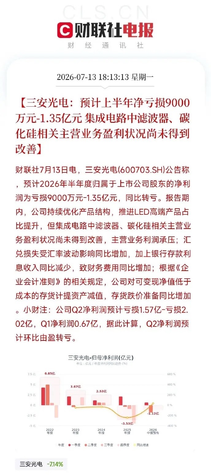 A股真意外啊，又曝了一个雷，大名鼎鼎的半导体大白马三安光电，居然也扛不住了。今天