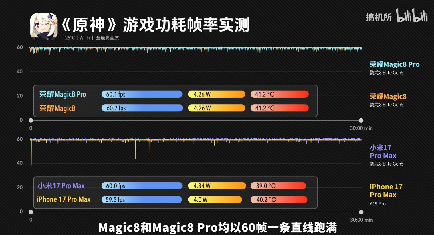最近新机频出，能打的还是得看荣耀Magic8系列。拿不少人又爱又恨的《原神》来说