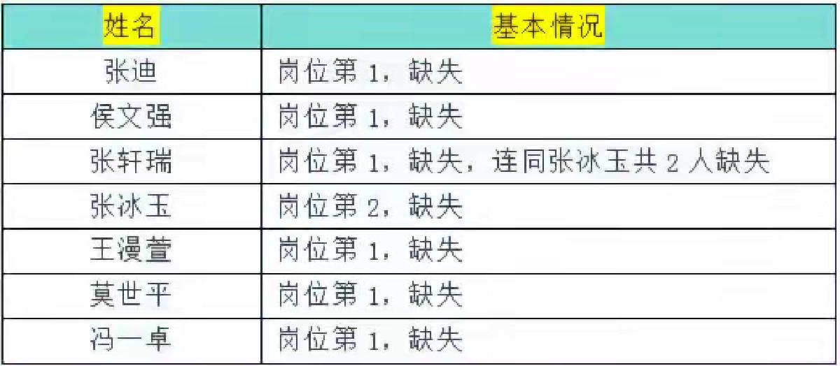 看吧，这些第一名第二名都消失了！河南“三支一扶”第二次公布名单后，大家发现之前