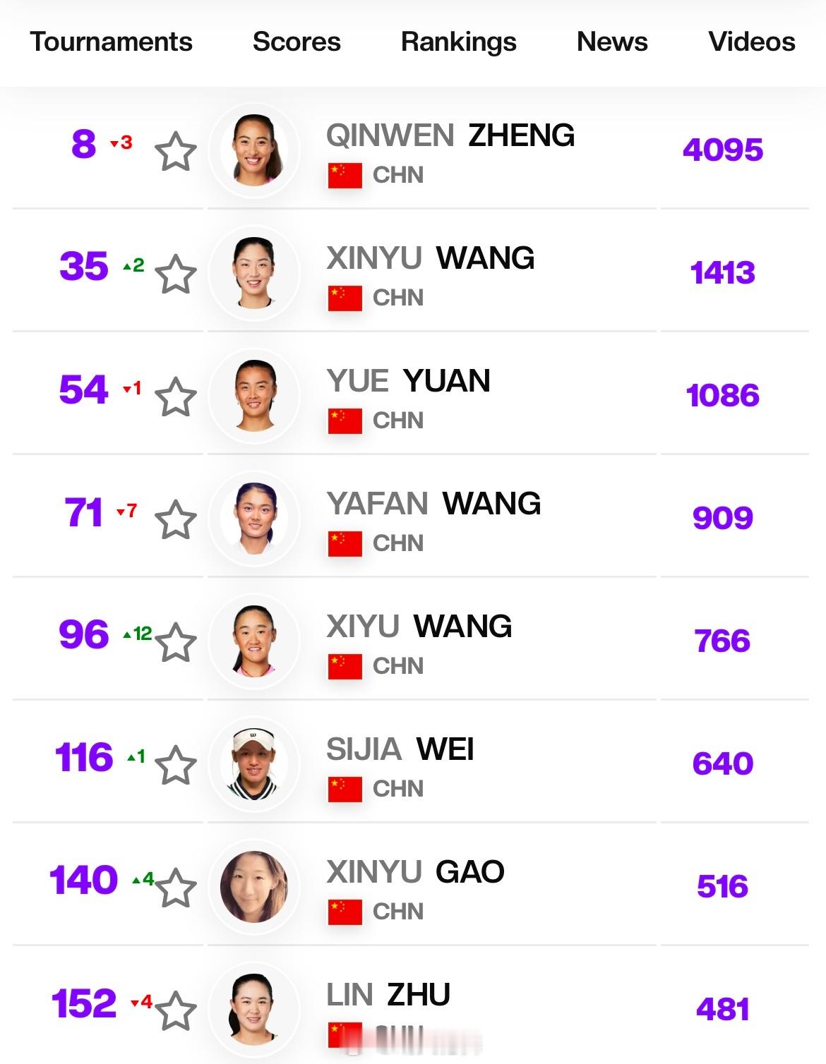 中国网球中国球员排名更新WTA：8郑钦文（-3）35王欣瑜（+2）54