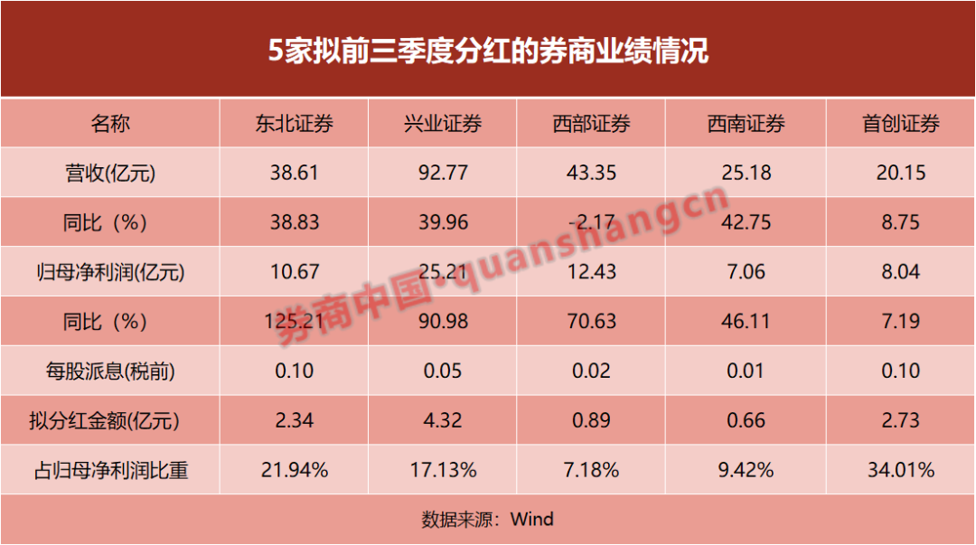 上市券商, 再现三季度分红!