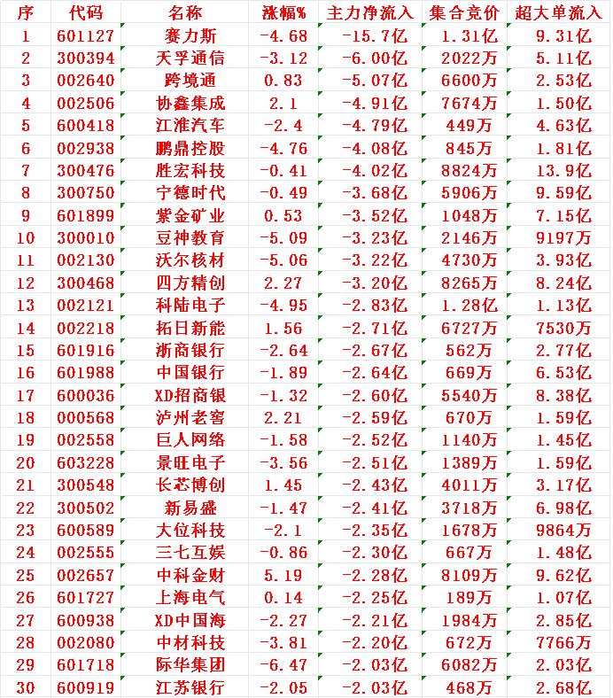 7月11日收盘，主力趁冲高，已经大幅卖出的30名单：1赛力2天孚3