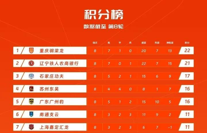 嘉定汇龙看来本赛季冲超又有点悬了！应该让曹赟定复出！联赛过去了8轮只有11分！距