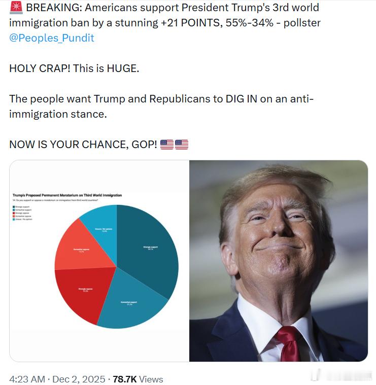 根据民调机构Peoples_Pundit的数据，美国人以+21个百分点的巨大优势