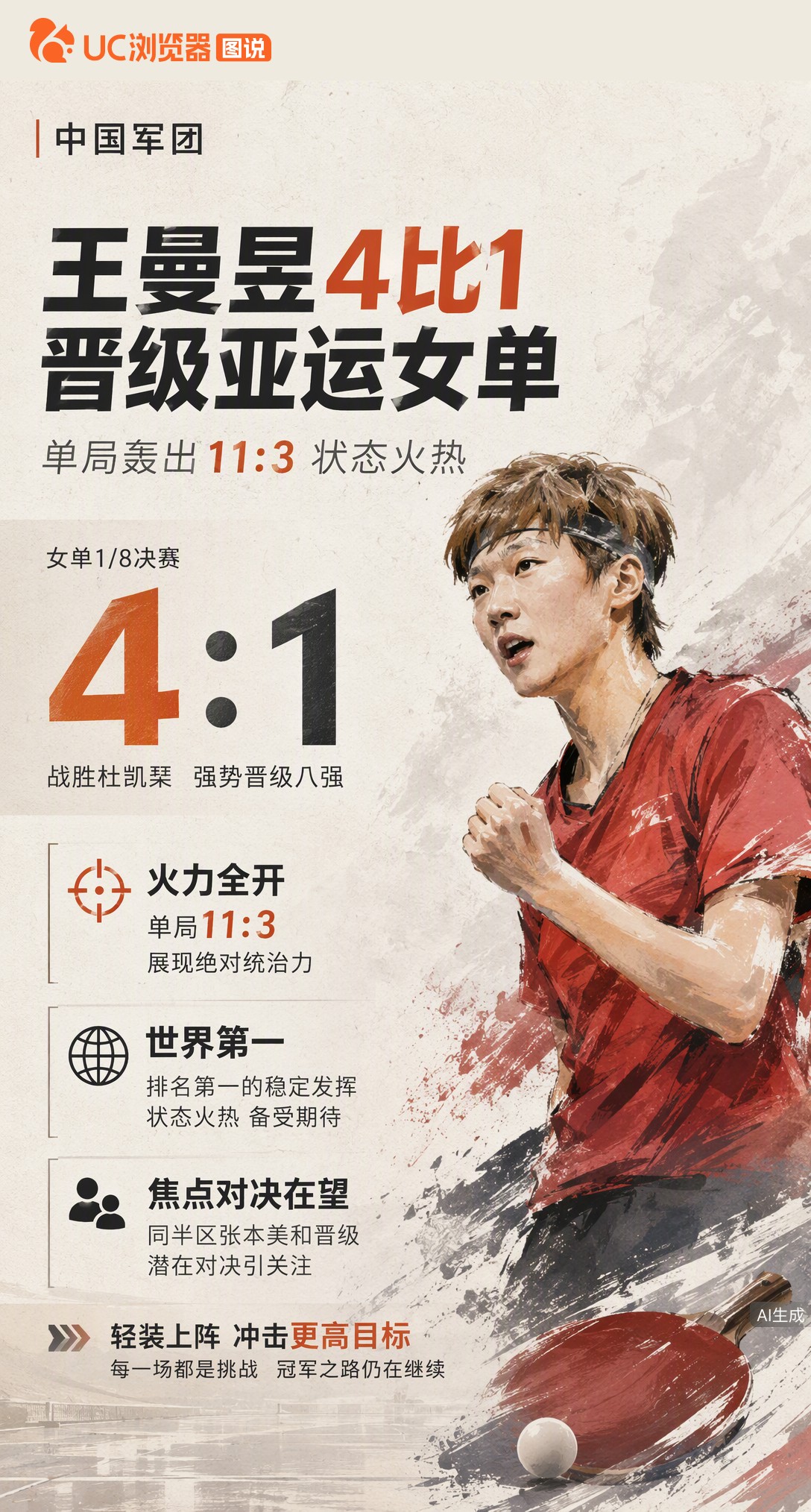 亚运女单4-1晋级！王曼昱单局轰出11:3，状态火热。同半区张本美和也已过关，两人潜在对决悬念拉满，