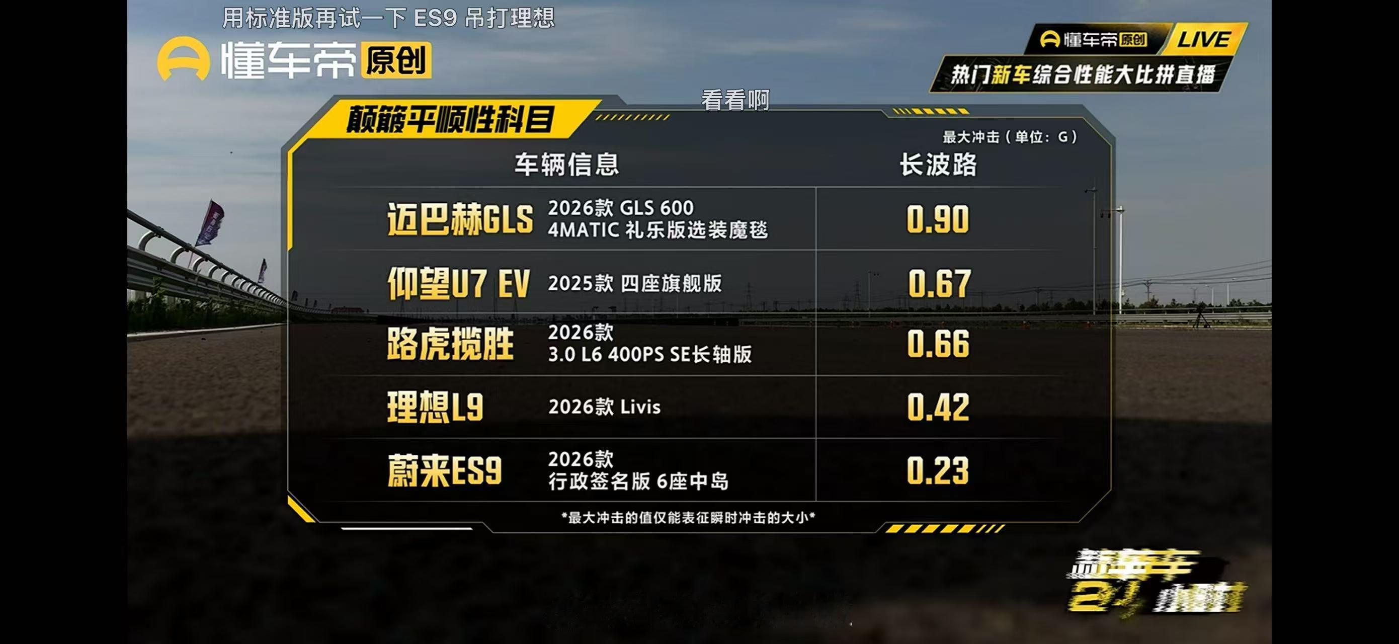 懂车帝热门新车颠簸平顺性测试，蔚来ES9长波路最大冲击0.23G，其他车型的数据