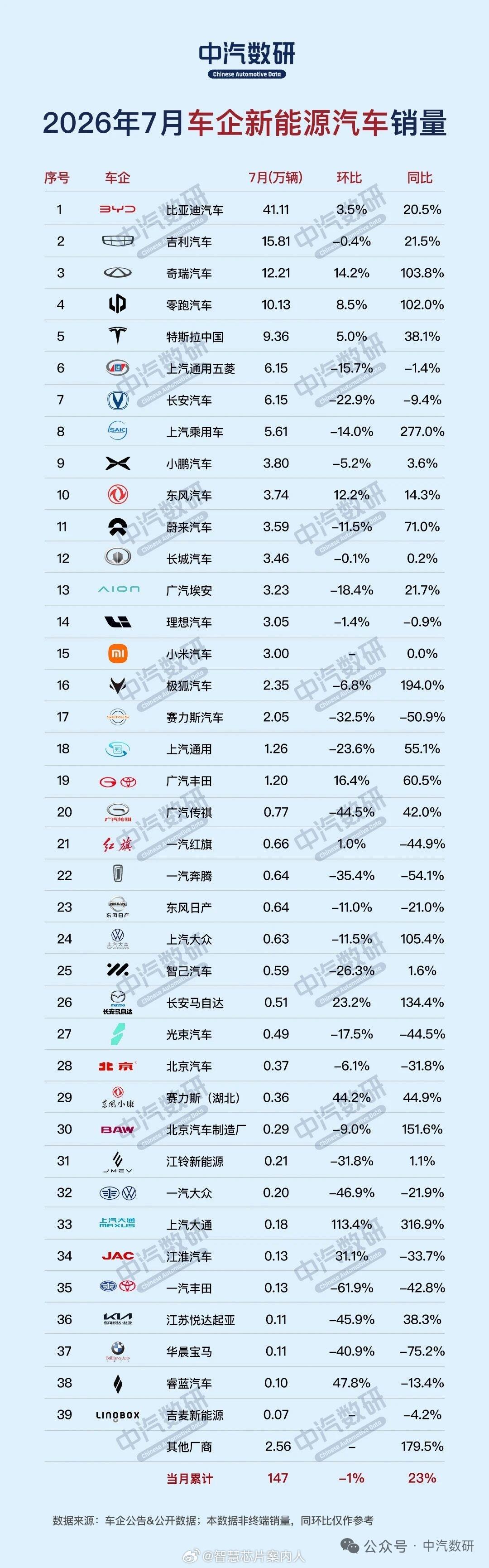 7月的新能源数据，比亚迪依旧断层式第一档，但奇瑞和零跑销量也大且增长率惊人，特斯