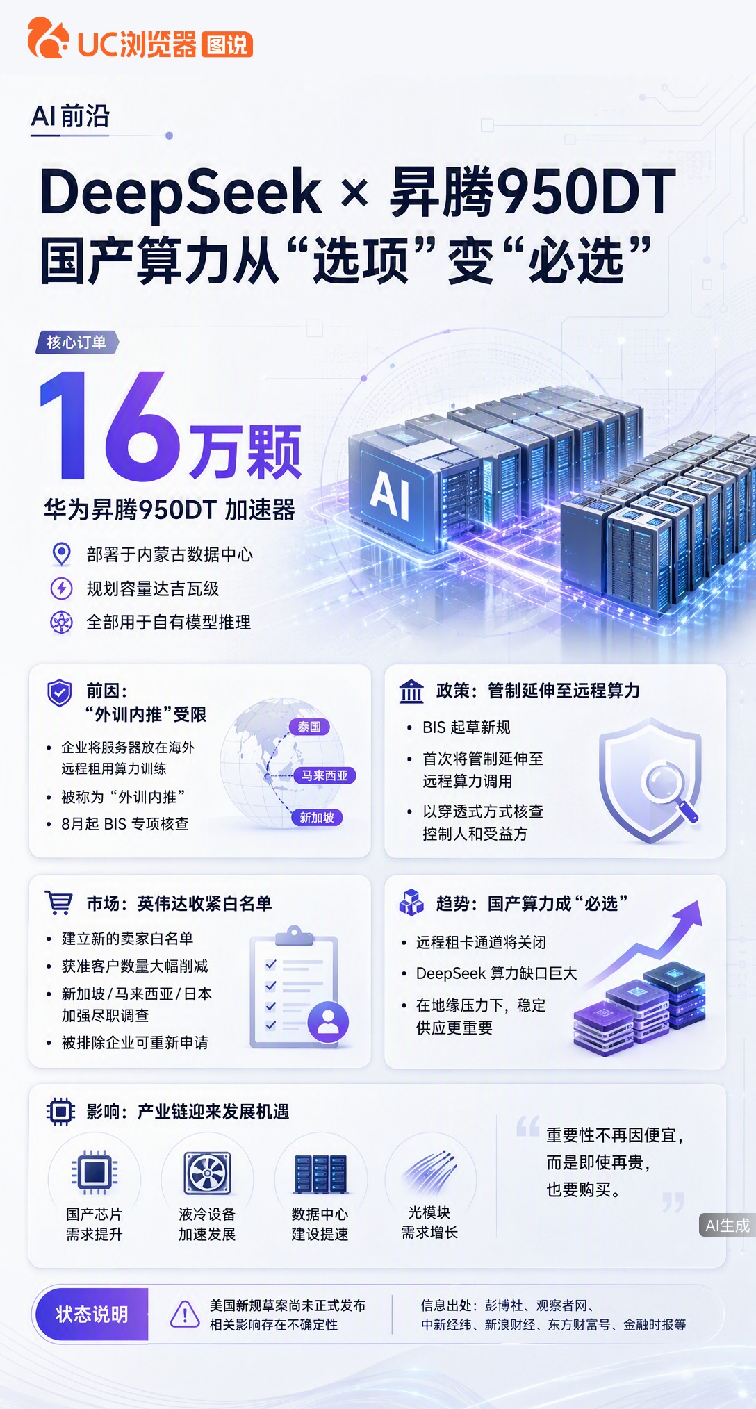 据彭博社曝，DeepSeek计划在内蒙古部署16万颗华为昇腾950dt。随着美国拟管制远程算力、英伟