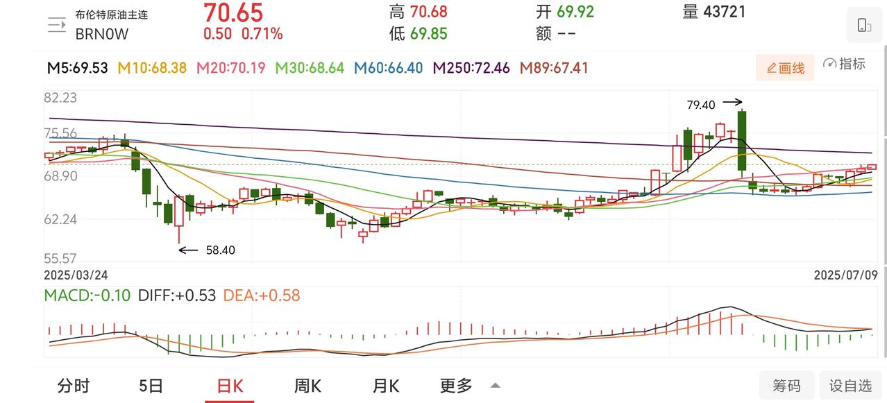 国内油价迎来了连续上涨…近期，国际油价出现了较为明显的波动，国内油价也同样跟