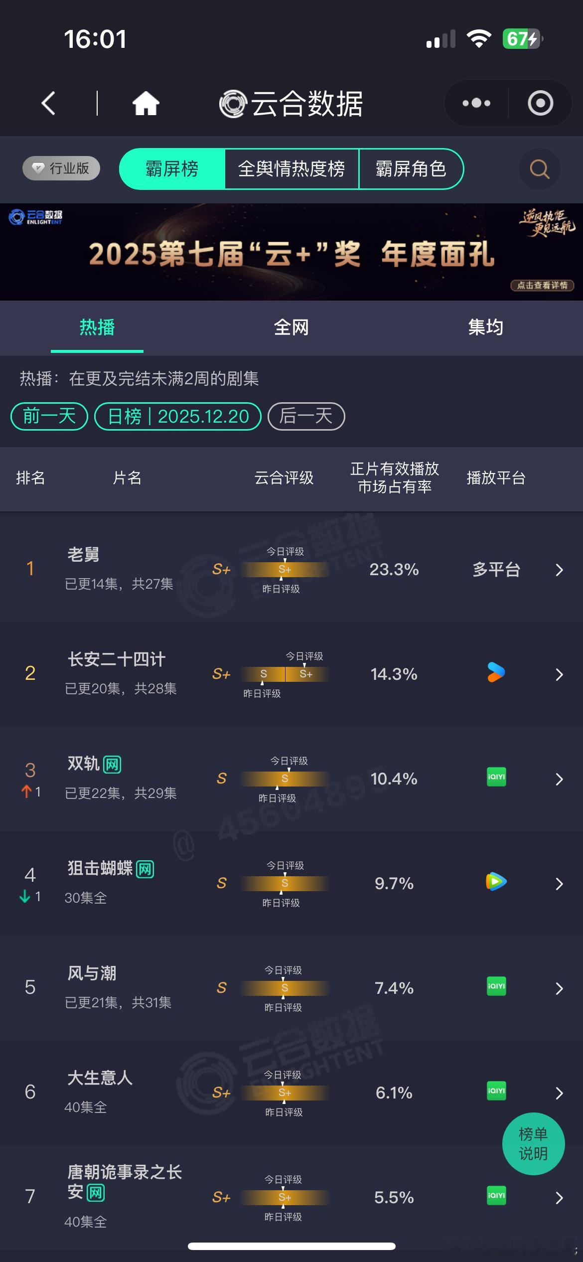 12.20云合占比老舅23.3%长安二十四计云合播放评级升到S+，占比14.