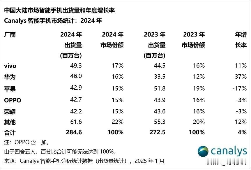 2024年手机市占率，华为重返前二，小米跌出前五，沦为other，vivo