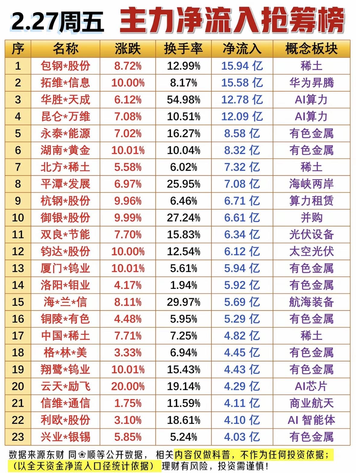 2.27主力净流入抢筹榜，带你揭秘市场热点！📈💰稀土概念领涨15.58亿