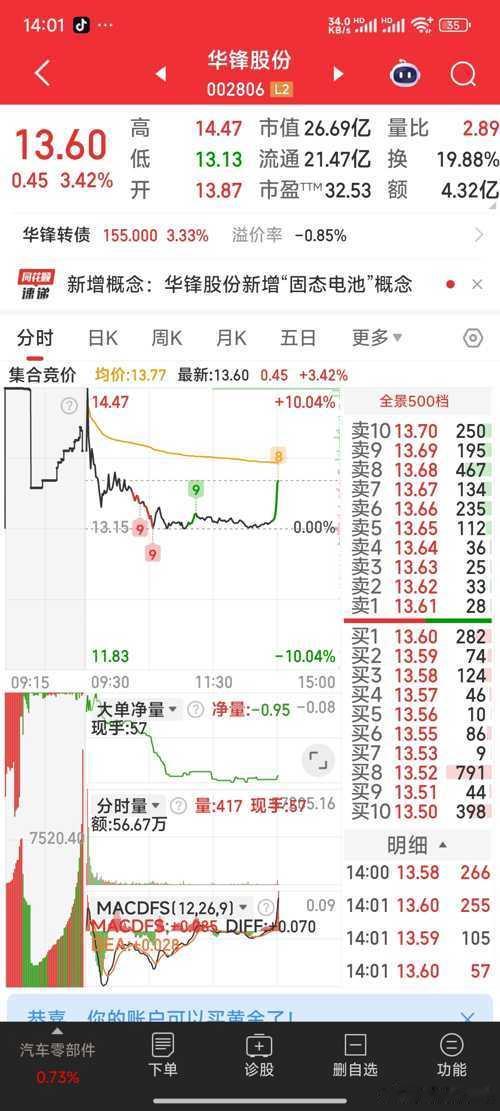 【又一个上班迟到的主力】华锋股份，又一个上班迟到的主力股票​​​
