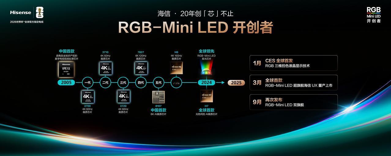 高端电视真的变天了，前两年认准MiniLED就行，而现在高端电视首选RGB-M