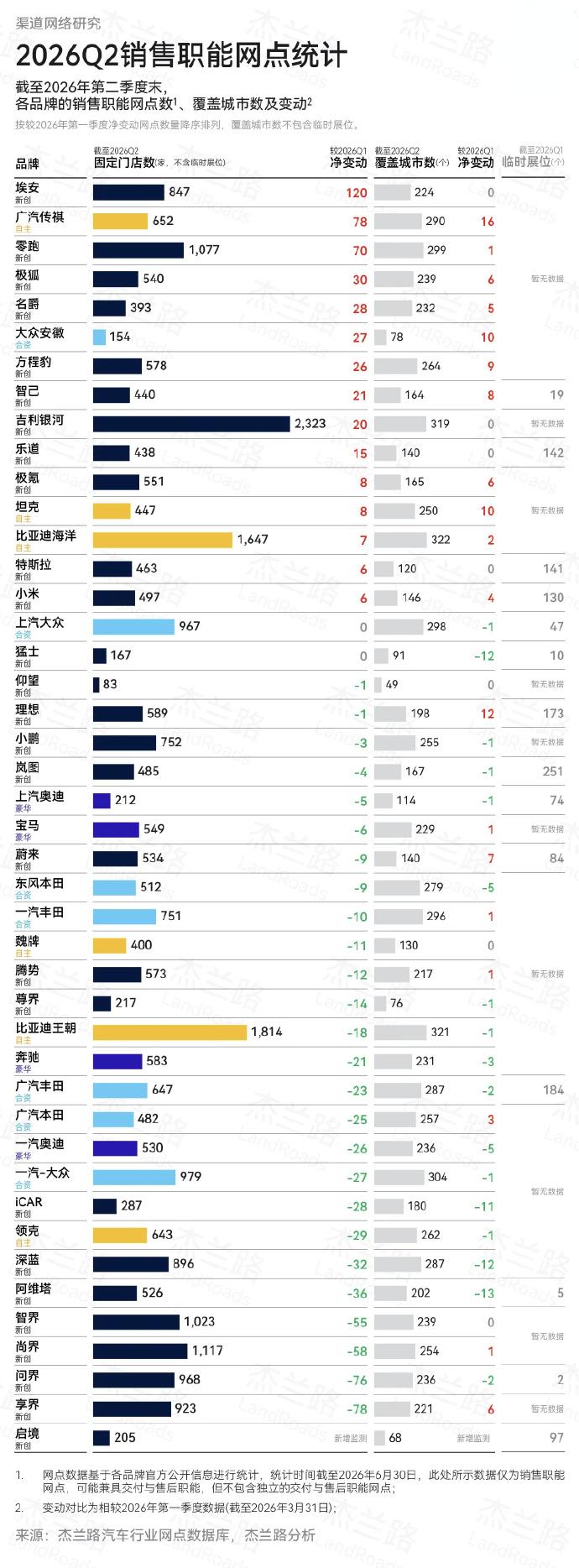 【杰兰路：二季度鸿蒙智行关店最多！】杰兰路统计第二季度关店最多的品牌竟然是鸿蒙