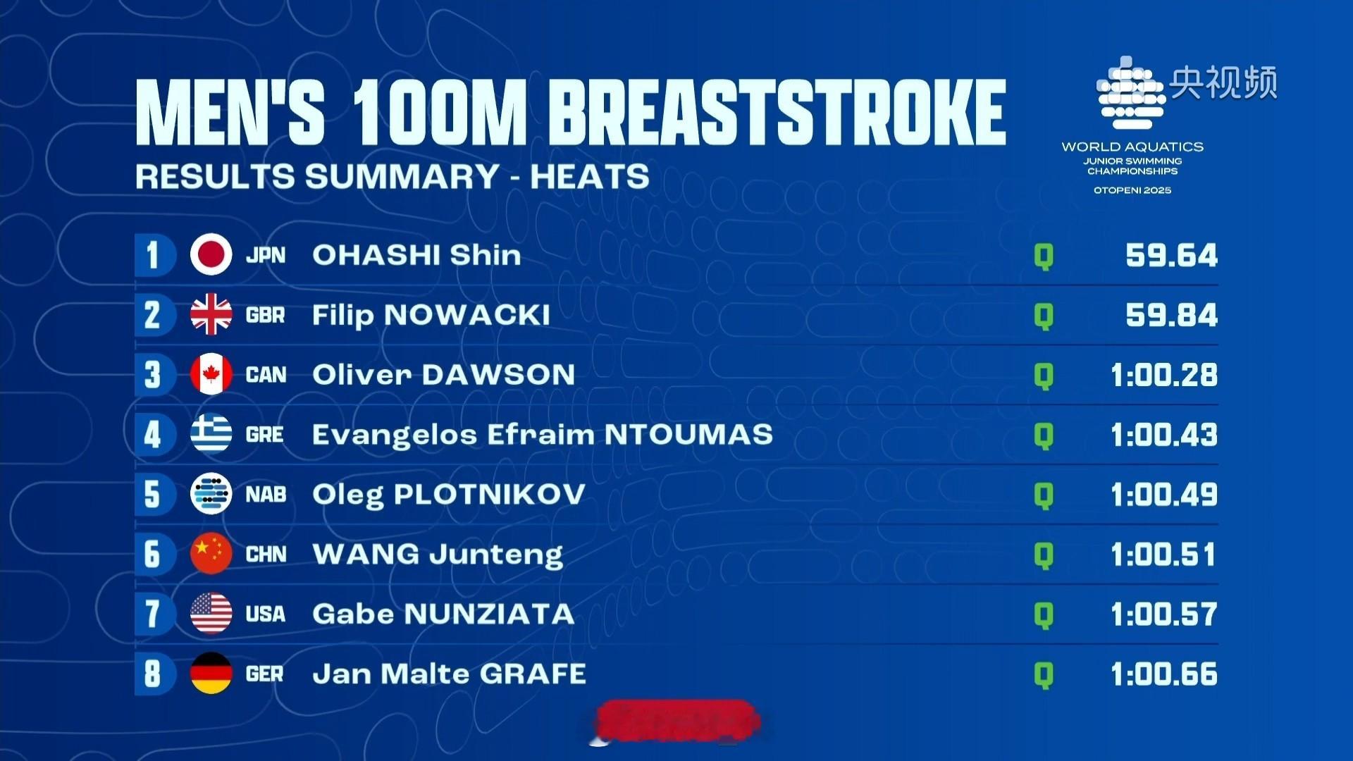 世界青年游泳锦标赛男100蛙预赛🇯🇵大桥信59.64🇬🇧Nowack